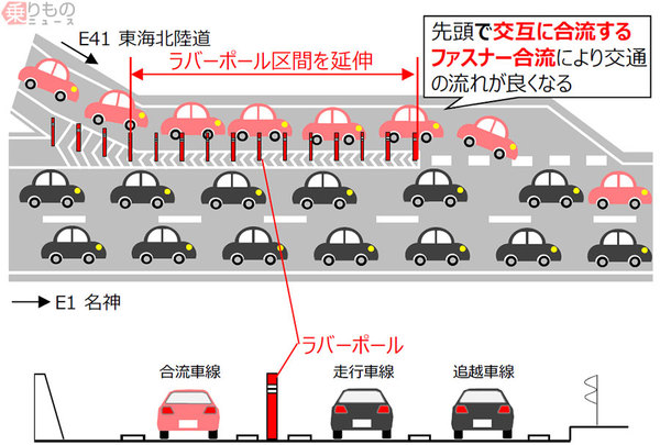 名神の一宮jctで渋滞対策 ファスナー合流大作戦 実施 高速道路初 12月から ニコニコニュース