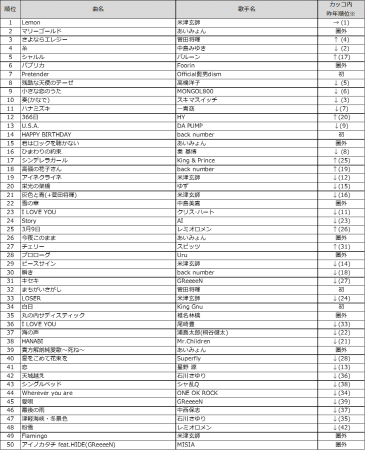 通信カラオケdamが令和初となるランキングを発表 Dam年間カラオケランキング19 ニコニコニュース