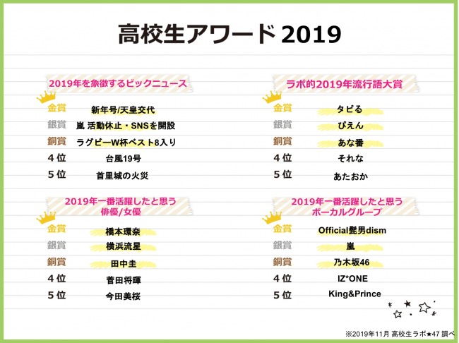 令和元年 高校生1 000名が選んだ 高校生アワード19 を発表 昨年同様 タピリ ながら 令和 に喜び 橋本環奈 ニコニコニュース