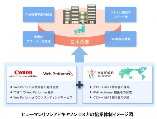 キヤノンitsとヒューマンリソシアがグローバルit人材活用で協業 ニコニコニュース