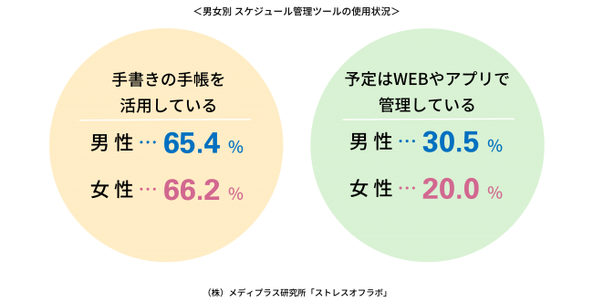 手帳派 アプリ派 スマホ1人1台時代でも スケジュール管理は 手書き 派が6割 ニコニコニュース