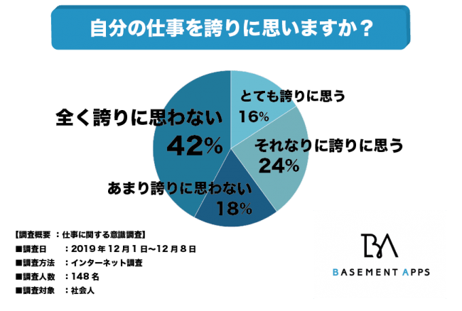 仕事に誇りを持てていない人はこんなに多い 社会人の60 が仕事に誇りを持っていないと回答 仕事に誇りを持つにはどうす ニコニコニュース