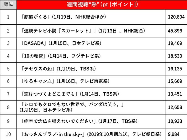 2020年1月13日 1月19日 ドラマ視聴熱 視聴率top10 視聴熱1位は 麒麟がくる 視聴率1位は スカーレ ニコニコニュース