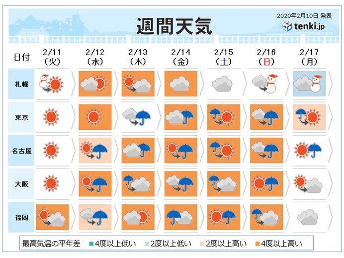 週間 全国的に高温傾向 曇りや雨続く ニコニコニュース