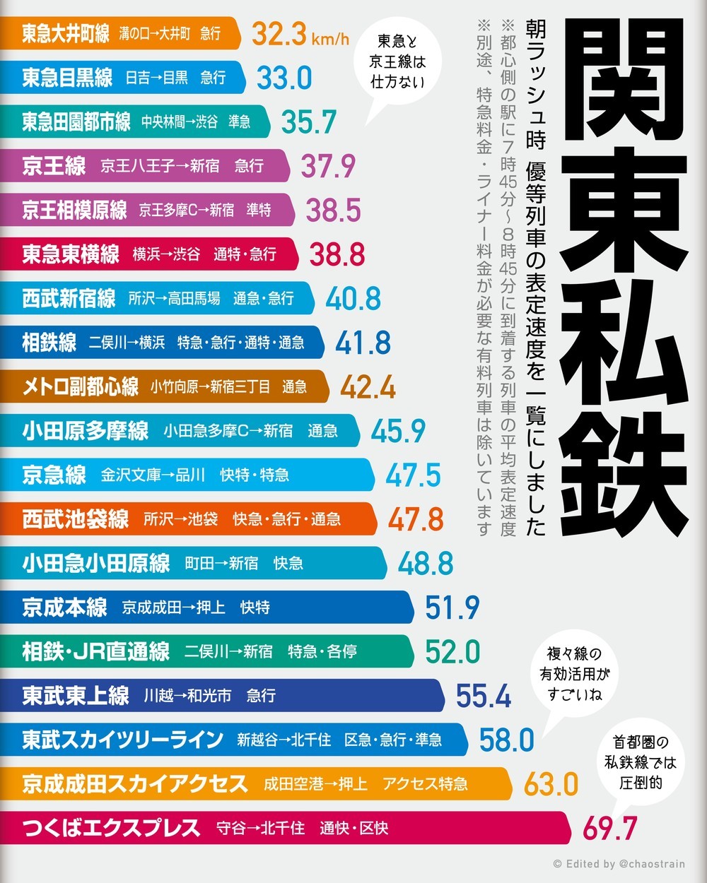 ラッシュ時の急行 時速30キロ にあ然 都市圏の通勤路線に大きな差 ニコニコニュース