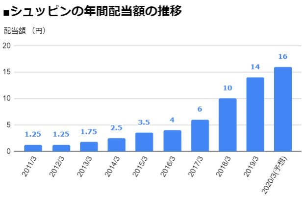 シュッピン 3179 8期連続の 増配 を発表して 配当は8年前の12倍超に 2020年3月期は前期比2円 ニコニコニュース