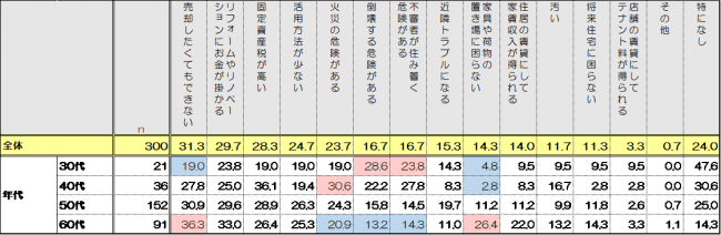 空き家所有者 の意識 実態に関する調査 ニコニコニュース