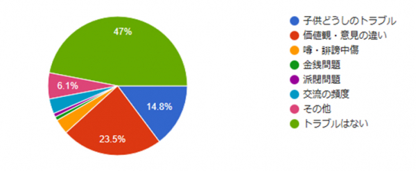 子供を持つ母親を対象に ママ友トラブル に関するアンケート調査 年実施 Byプリママーズprimamas Ne ニコニコニュース