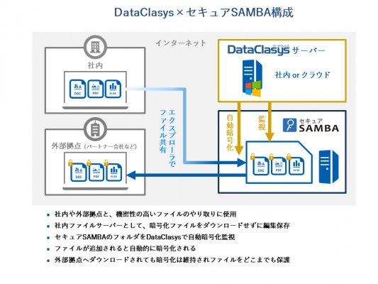 スターティアレイズ ファイル暗号化サービスを提供するdataclasysと業務提携 ニコニコニュース