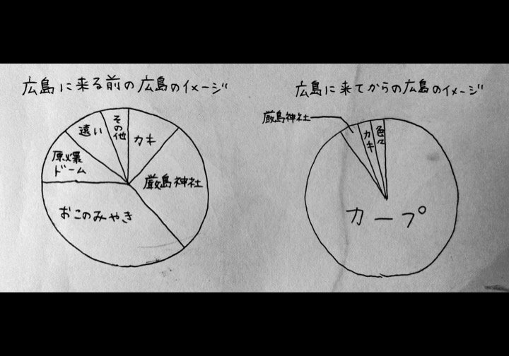 広島に移住して1年が経った人の 広島に対するイメージ の変化がこちら ニコニコニュース