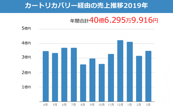 Ecサイトのカゴ落ち対策maツール カートリカバリー 経由の売上が年間40億円を突破 イー エージェンシー ニコニコニュース