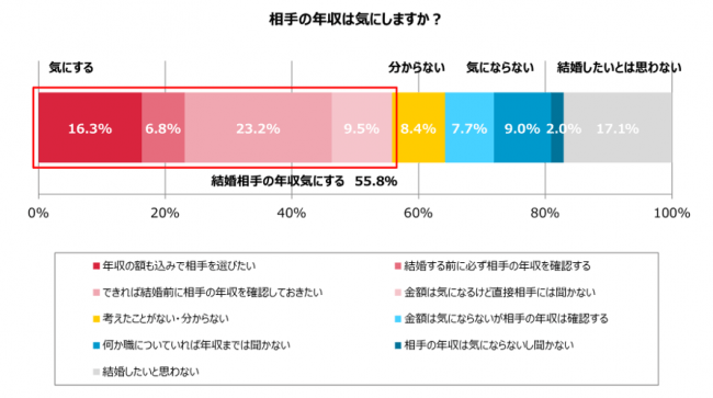 相手が家事育児をしっかり分担するなら 年収が平均額より多少低くても結婚する 25 29歳未婚女性の63 3 ニコニコニュース