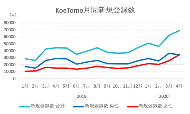 Meetscomの音声系コミュニケーションアプリ Koetomo 新型コロナ禍中に累計登録数100万人を達成 ニコニコニュース