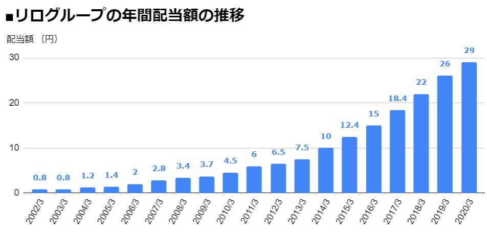 リログループ 76 17期連続の 増配 を達成し 連続増配ランキング 第15位に 配当利回りは1 1 ニコニコニュース