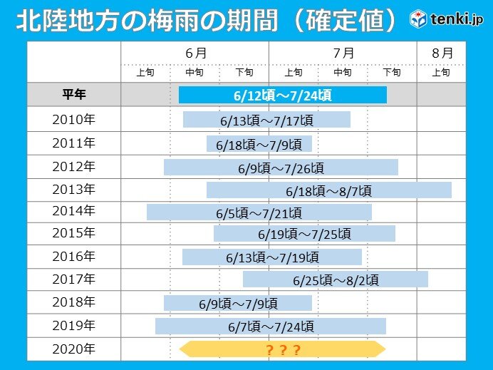 今年 の 梅雨入り 2020