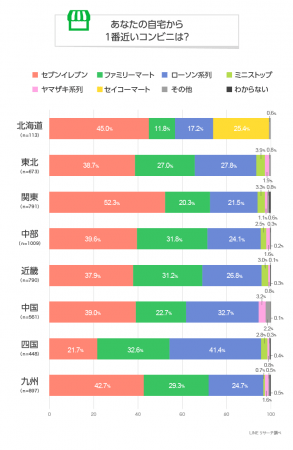 自宅近くにあったらうれしいコンビニは セブン イレブン が1位 ニコニコニュース