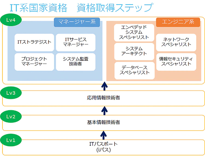 2020年最新版 いま取得すべきit資格とは 国家資格を分野別にご紹介 ニコニコニュース