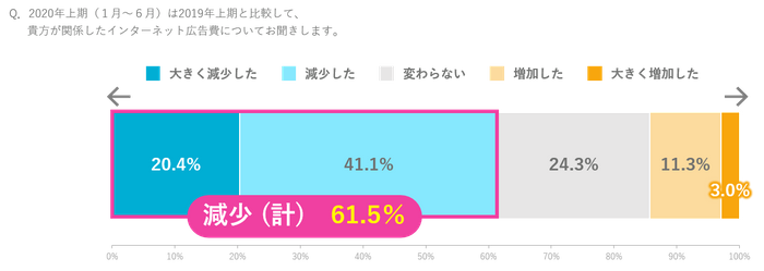 新型コロナ禍における年上期インターネット広告市場動向 および年下期業種別出稿動向予測を発表 ニコニコニュース