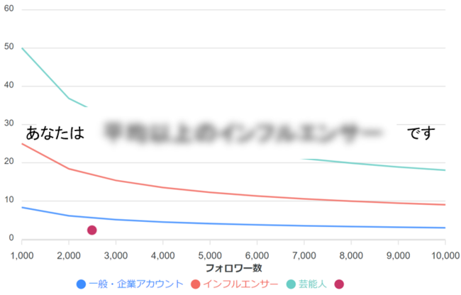 インフルエンサー判定ツールを無料公開 あなたは一般人 インフルエンサー 芸能人 フォロワー数だけではなく質を評価 結果 ニコニコニュース