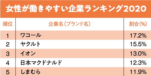 女性が働きやすい企業ランキング 3位イオン 2位ヤクルト 1位は ニコニコニュース